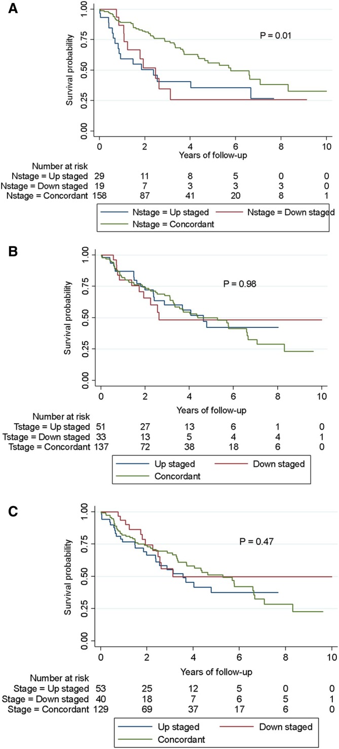 Optimizing Pre-Operative Clinical Staging in Resectable Non-Small Cell Lung Cancer (NSCLC): A Retrospective Cohort Study.