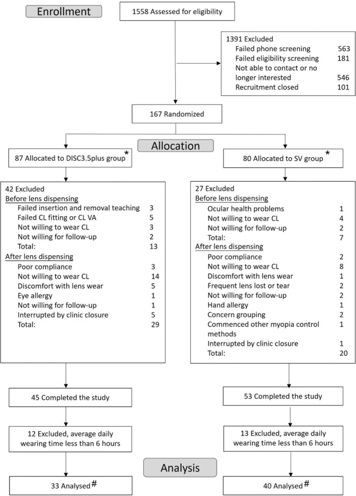 Myopia control using a modified optical defocus soft contact lens in schoolchildren-A 12-month randomised double masked control trial.