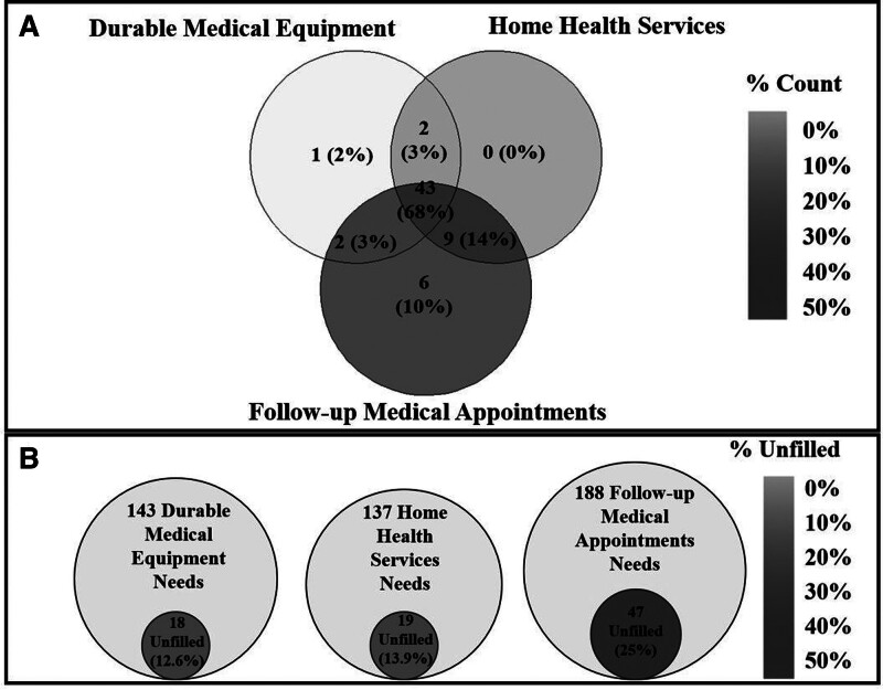 Unmet Nonmedication Needs After Hospital Discharge and Adverse Outcomes Among Acute Respiratory Failure Survivors in Brazil: A Prospective Feasibility Study.