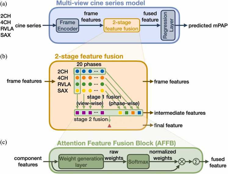 Mean pulmonary artery pressure prediction with explainable multi-view cardiovascular magnetic resonance cine series deep learning model.