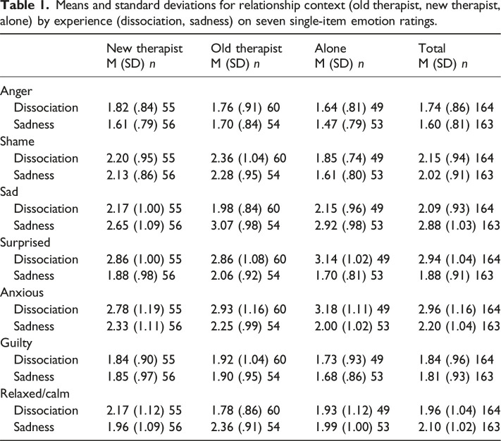 The Impact of Relationship Context on Dissociation-Induced Shame Using Vignette Scenarios.