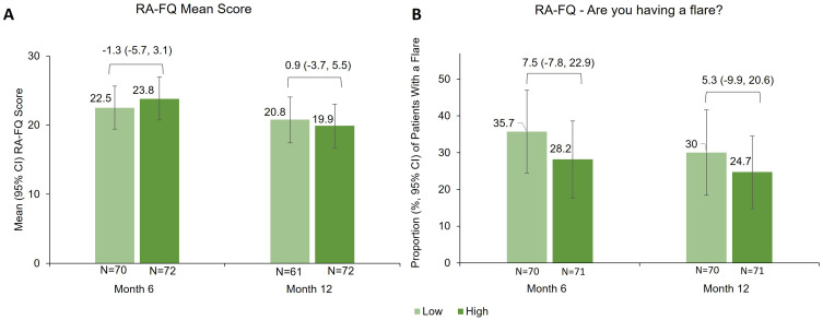 Impact of Adherence to Golimumab on Disease Flares in Rheumatoid Arthritis: Results from a Canadian Observational Study.