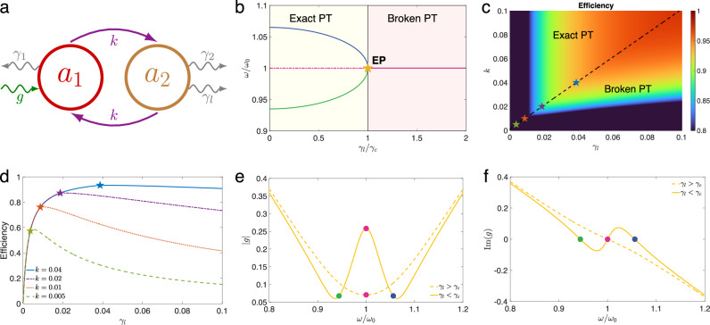 Maximizing wireless power transfer efficiency at exceptional points.