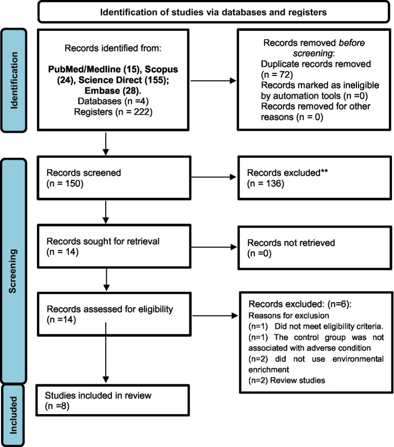 Is environmental enrichment effective in modulating autophagy markers in the brain exposed to adverse conditions? A systematic review.
