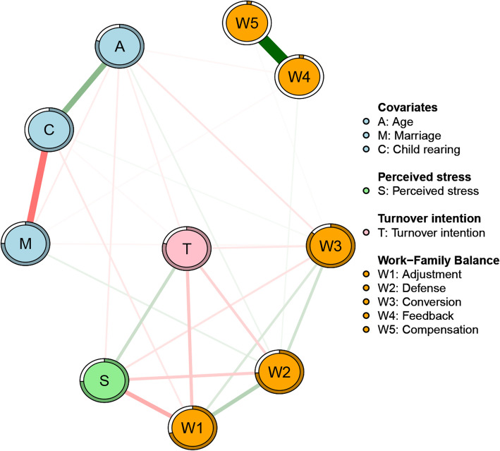 Association patterns of work-family balance, perceived stress and turnover intentions among female medical workers in China (2022-2023): integration network and pathway analysis.