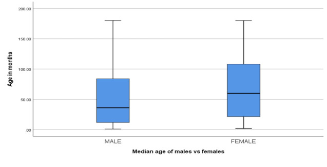 Antimicrobial susceptibility pattern of pharyngeal isolates of children seen in a tertiary facility in Sokoto over three years (2022-2024).
