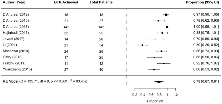 The use of intraoperative tractography in brain tumor and epilepsy surgery: a systematic review and meta-analysis.