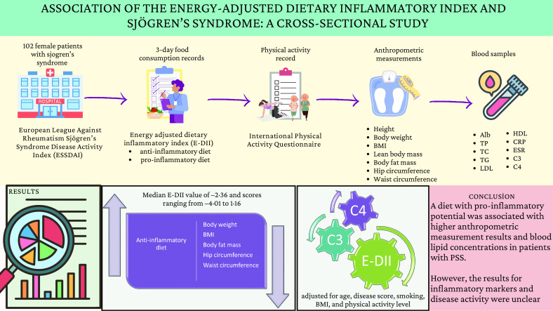 Association of the energy-adjusted dietary inflammatory index and Sjögren's syndrome: a cross-sectional study.