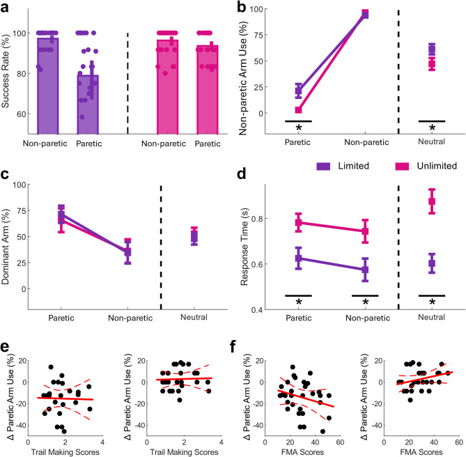 Use of the non-paretic arm reflects a habitual behaviour in chronic stroke.