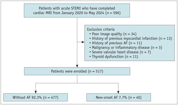 Association Between Extracellular Volume Assessed by Cardiac MRI and New-Onset Atrial Fibrillation in Patients With ST-Segment Elevation Myocardial Infarction.