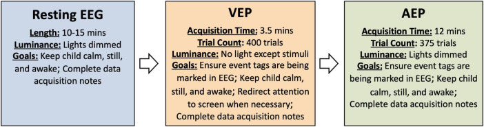 Considerations and procedures for acquiring EEG as part of multi-site studies for Rett syndrome and other genetic neurodevelopmental disorders.