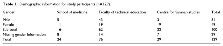 Translation of the Youth Attitude to Noise Scale and evaluation of Samoan university student attitudes towards recreational and environmental noise: A cross-sectional study to support the development of noise health promotion strategies.