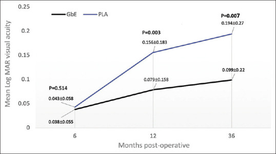 Effect of <i>Ginkgo biloba</i> extracts in the prevention of posterior capsule opacification after cataract surgery: A randomized clinical trial.