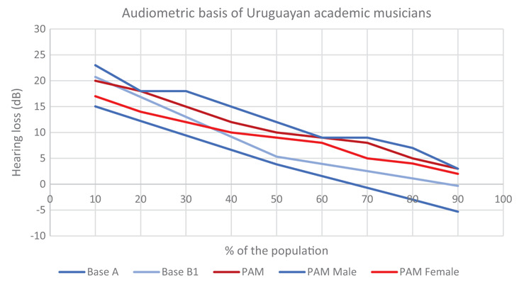 Audiometric Database of Academic Musicians in Uruguay.