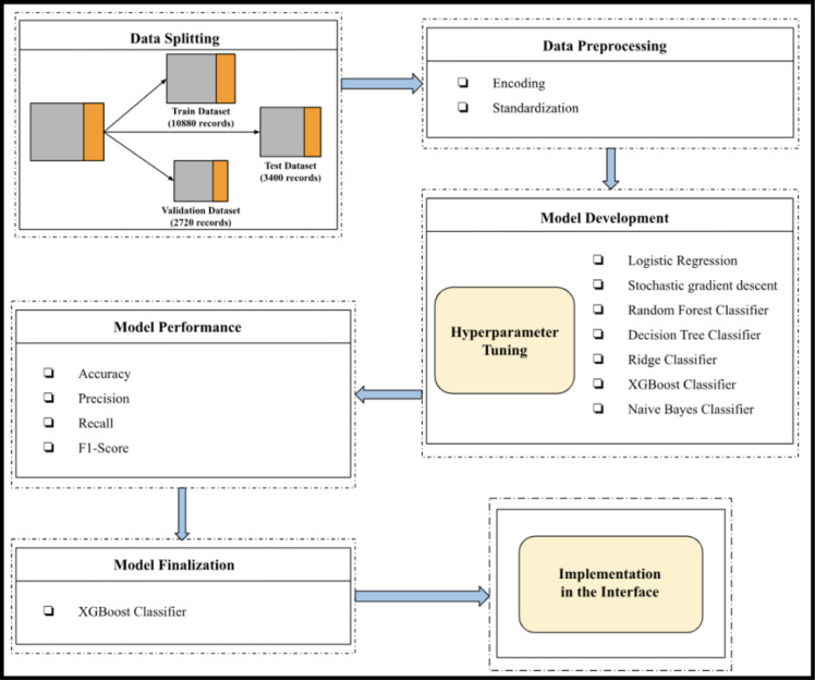 AI-delirium guard: Predictive modeling of postoperative delirium in elderly surgical patients.