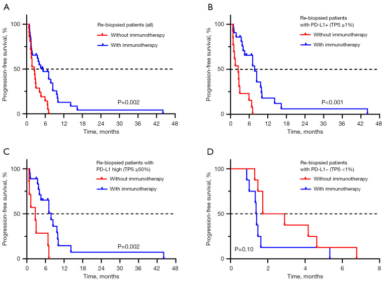 Efficacy of immunotherapy in advanced <i>ALK</i>-rearranged non-small cell lung cancer patients with disease progression on ALK-TKIs.