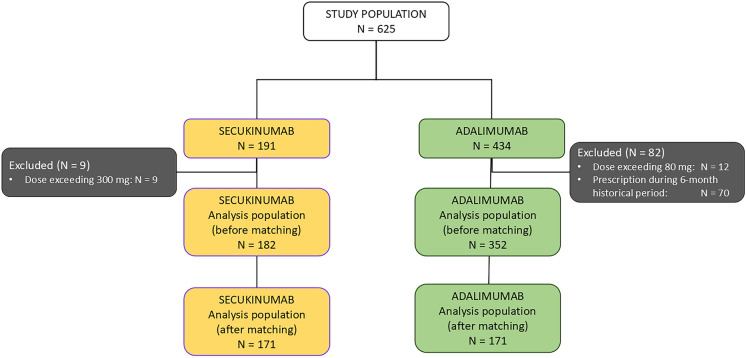Secukinumab Persistence in Patients with Psoriatic Arthritis: An Adalimumab-Matched Retrospective Cohort Database Study (FLYWAY).