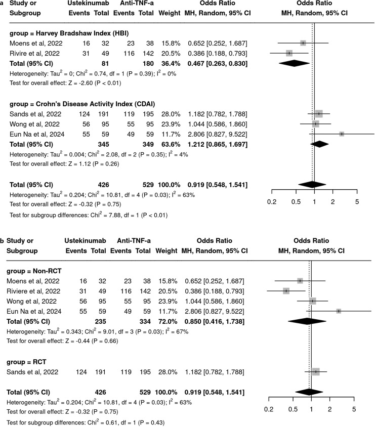 Anti-IL 12/23 versus Anti-Tumor Necrosis Factor-α in Patients with Biologically Naïve Crohn's Disease: A Systematic Review and Meta-analysis.