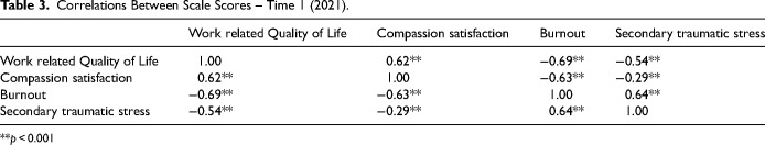 Examining Changes in Compassion Satisfaction, Burnout, Secondary Traumatic Stress and Work-Related Quality-of-Life of Rural Surgical and Obstetrical Nurses in British Columbia During the COVID-19 Pandemic.