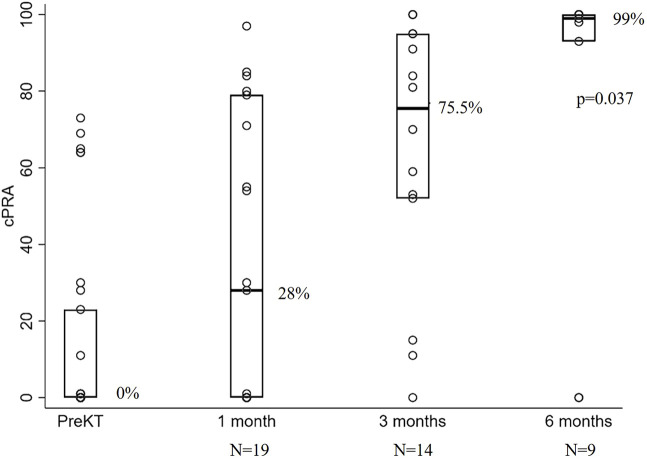 High HLA Sensitization After Early Renal Allograft Vascular Thrombosis.