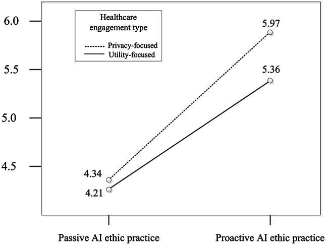 Proactive vs. passive algorithmic ethics practices in healthcare: the moderating role of healthcare engagement type in patients' responses.