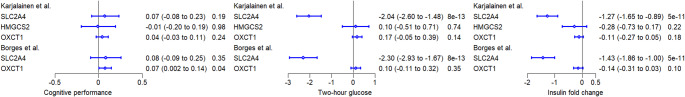 Search for common genetic variants to allow reliable Mendelian randomization investigations into ketone metabolism.
