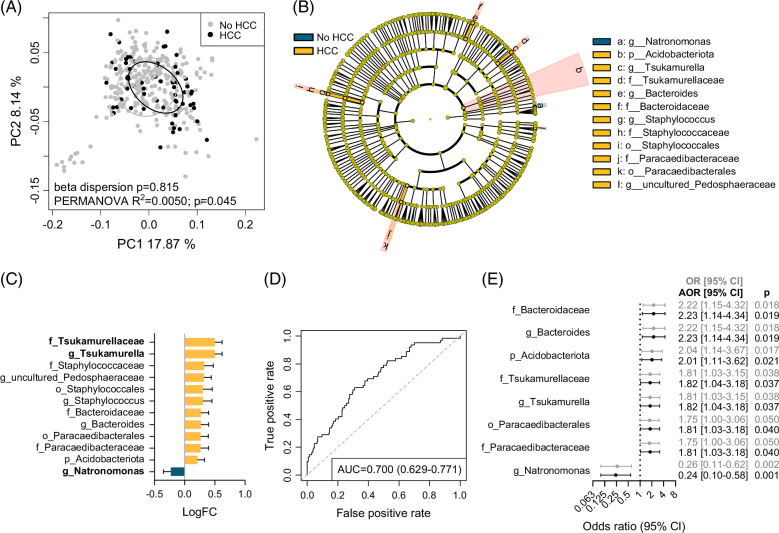 Blood bacterial DNA signatures in a prospective cohort of patients with MASLD cirrhosis.