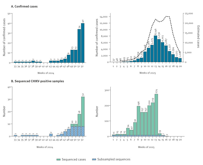 Genomic insights into the re-emergence of chikungunya virus on Réunion Island, France, 2024 to 2025.