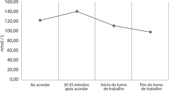 Stress and fatigue in nurses in critical care units and their association with salivary cortisol.