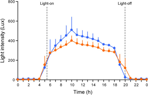 Variety of sleep and circadian rhythms of elderly dementia patients living in group home residences.
