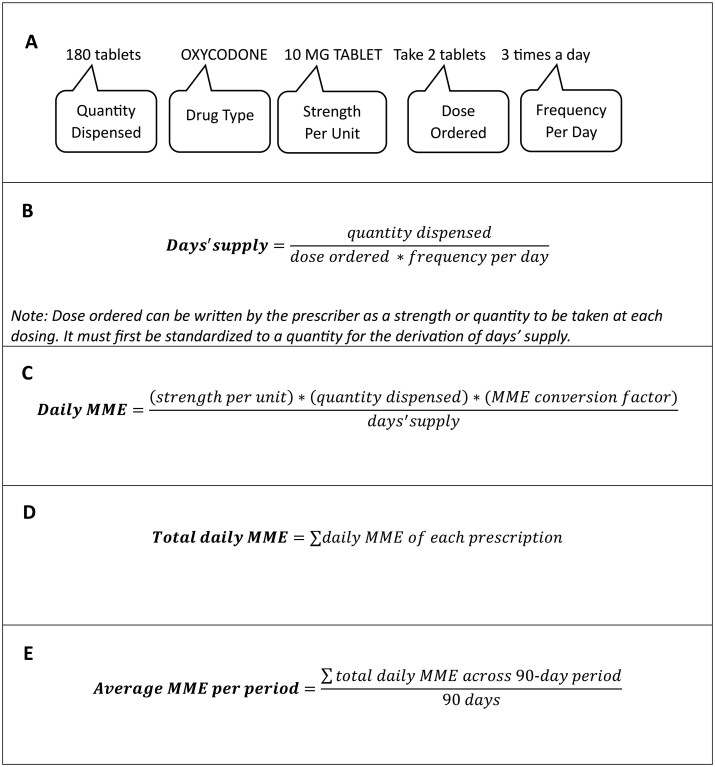 Complexities and approaches for deriving longitudinal daily morphine milligram equivalents using electronic health record prescription data.
