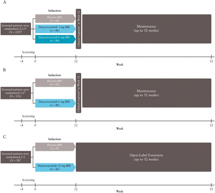 Deucravacitinib in patients with inflammatory bowel disease: 12-week efficacy and safety results from 3 randomized phase 2 studies in Crohn's disease and ulcerative colitis.