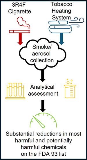 A Comparative Assessment of the FDA List of 93 HPHCs in Aerosol Generated by Tobacco Heating System 2.2 versus 3R4F Reference Cigarette Smoke.