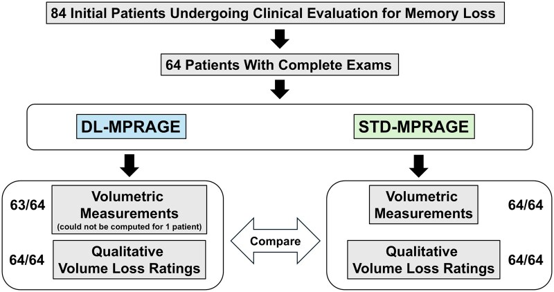 Deep-learning-accelerated T1-MPRAGE MRI for quantification and visual grading of cerebral volume in memory loss patients.