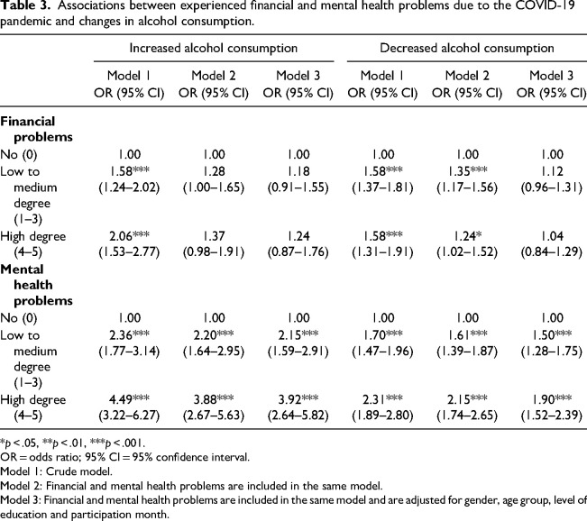 Changes in self-reported alcohol consumption in relation to financial and mental health problems: Experiences from the COVID-19 pandemic in Sweden.