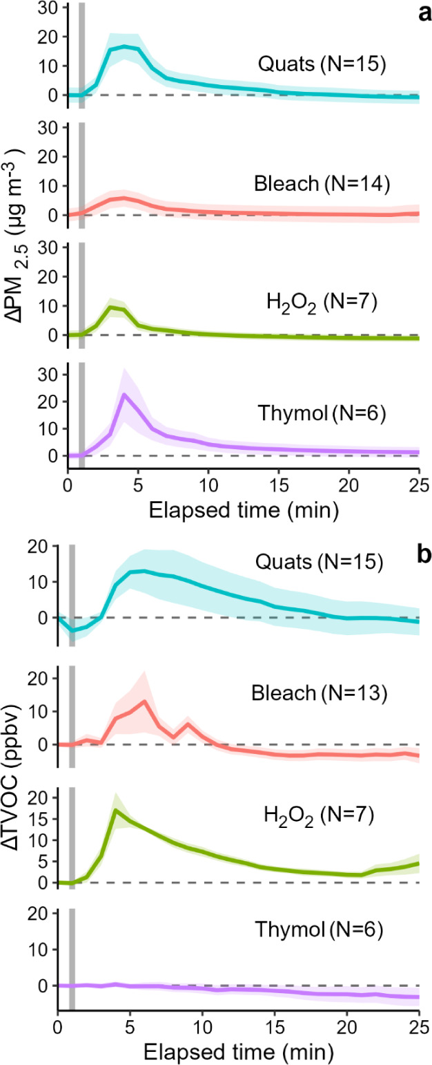 Particulate Matter and Total Volatile Organic Compound Emissions Following Surface Cleaning: Comparison of Cleaning Agents and Locations.