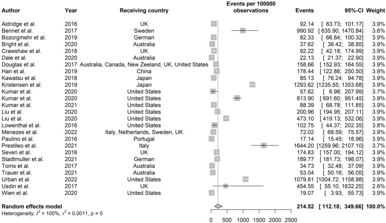 Prevalence of Tuberculosis among migrants under national screening programs: a systematic review and meta-analysis.