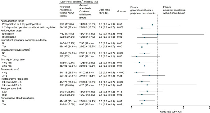 Association between general anesthesia combined with peripheral nerve blocks versus neuraxial anesthesia without nerve blocks for high-risk isolated distal deep venous thrombosis in patients undergoing knee arthroplasty: a historical cohort study.