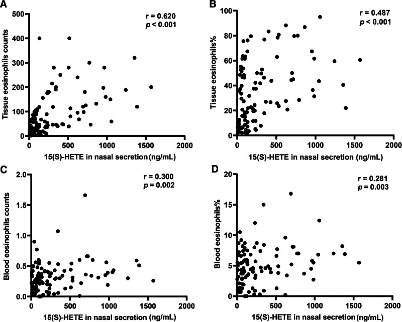 Predictive significance of 15(S)-hydroxyeicosatetraenoic acid for eosinophilic chronic rhinosinusitis with nasal polyps.