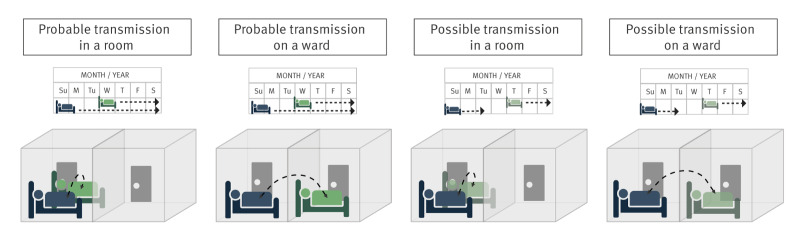 Beyond patient contact: combined short- and long read sequencing reveals continuous occurrence of genomically related carbapenemase-producing Enterobacterales and plasmid mobility in a hospital, Germany, 2018 to 2021.