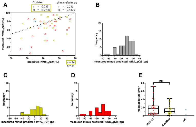 External Validation and Extension of a Cochlear Implant Performance Prediction Model: Analysis of the Oldenburg Cohort.