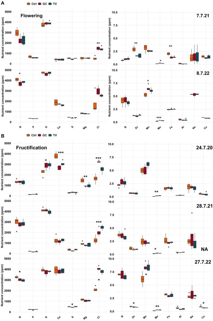 Mulching Effects on Nutrient Contents of Potato Foliage and Colorado Potato Beetle Fitness.