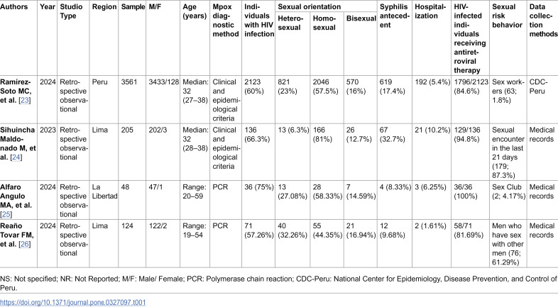 Epidemiological and clinical characteristics of Peruvian patients with mpox: A systematic review and meta-analysis.