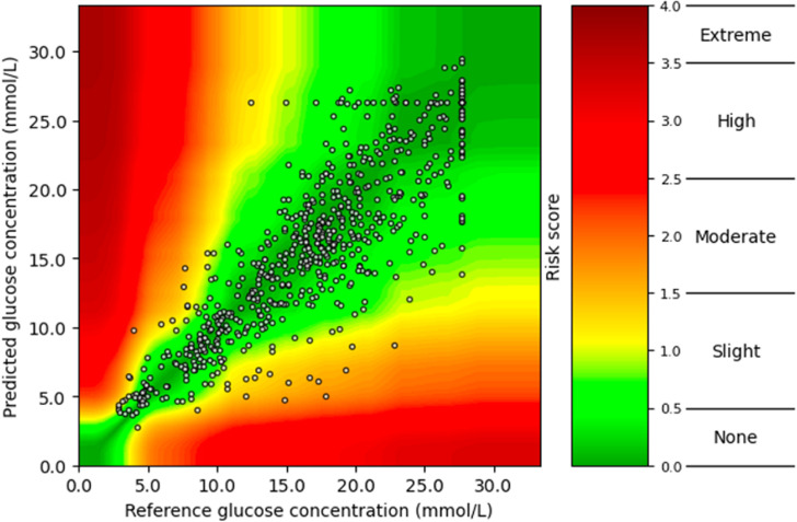 Racial disparities in continuous glucose monitoring-based 60-min glucose predictions among people with type 1 diabetes.