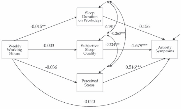Working hours indirectly affect anxiety symptoms through sleep and stress in dentists, physicians, and psychotherapists.