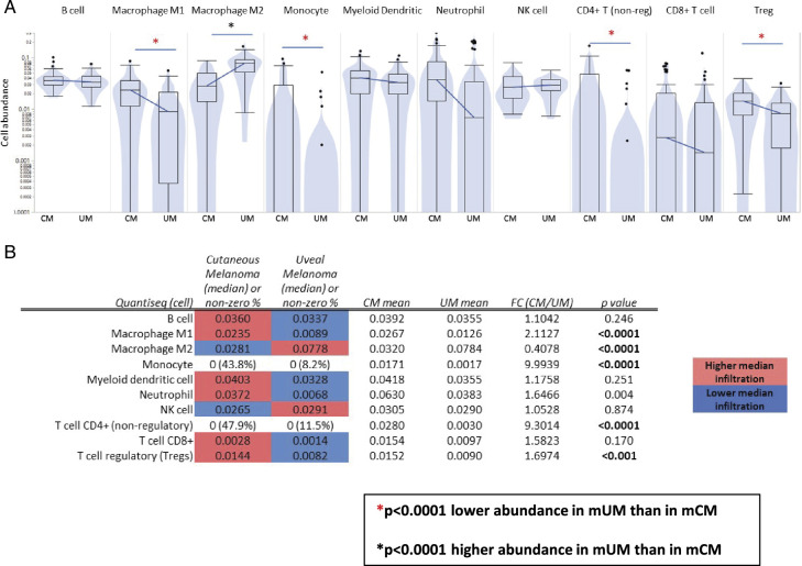 Immune Profiling of Uveal Melanoma Liver Metastases and Response to Checkpoint Inhibitors.