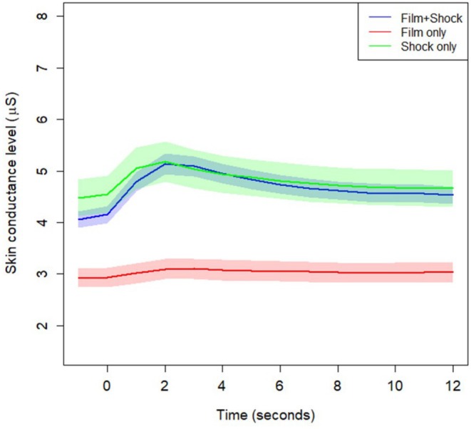 Fear Conditioning With Film Clip and Electric Shock Unconditioned Stimuli: What Drives Conditioned Electrodermal Responses?