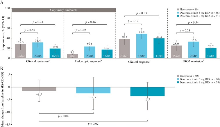 Deucravacitinib in patients with inflammatory bowel disease: 12-week efficacy and safety results from 3 randomized phase 2 studies in Crohn's disease and ulcerative colitis.