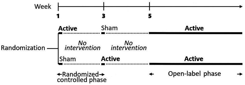 The effect of the EXOPULSE Mollii suit on motor functions in patients with multiple sclerosis - a randomized sham-controlled crossover trial.