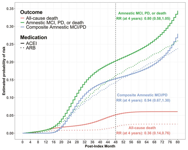 Effect of Initiation and Continuous Adherence to ARBs Versus ACEIs on Risk of Adjudicated Mild Cognitive Impairment or Dementia.